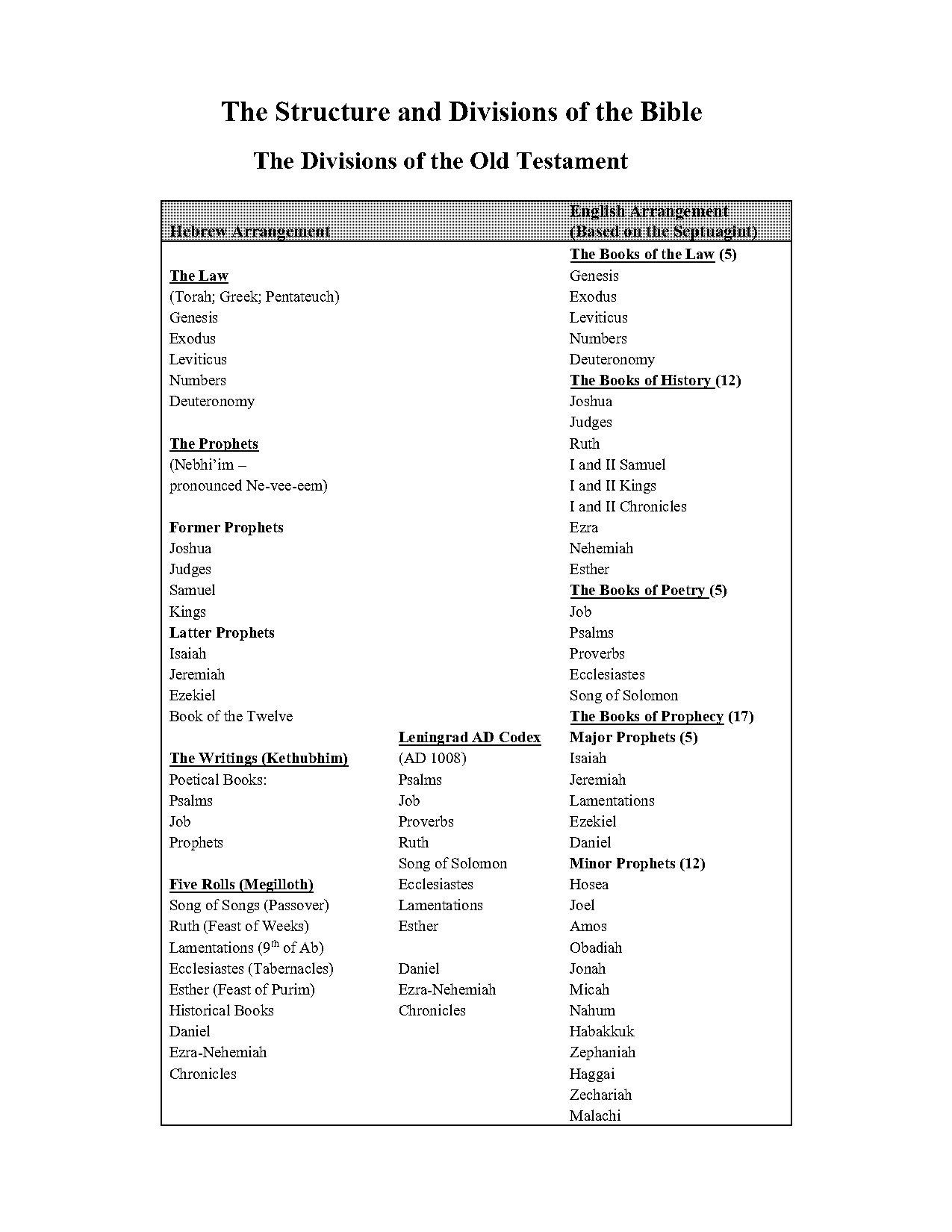 the old testament books and divisions