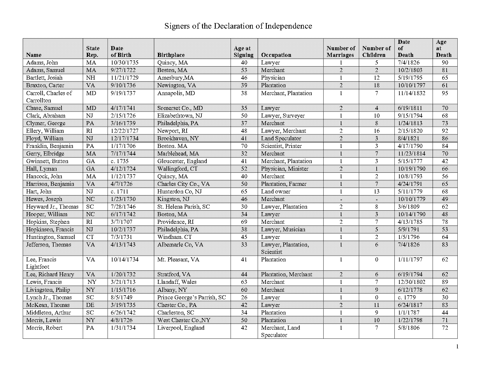 list of signers of the declaration of independence