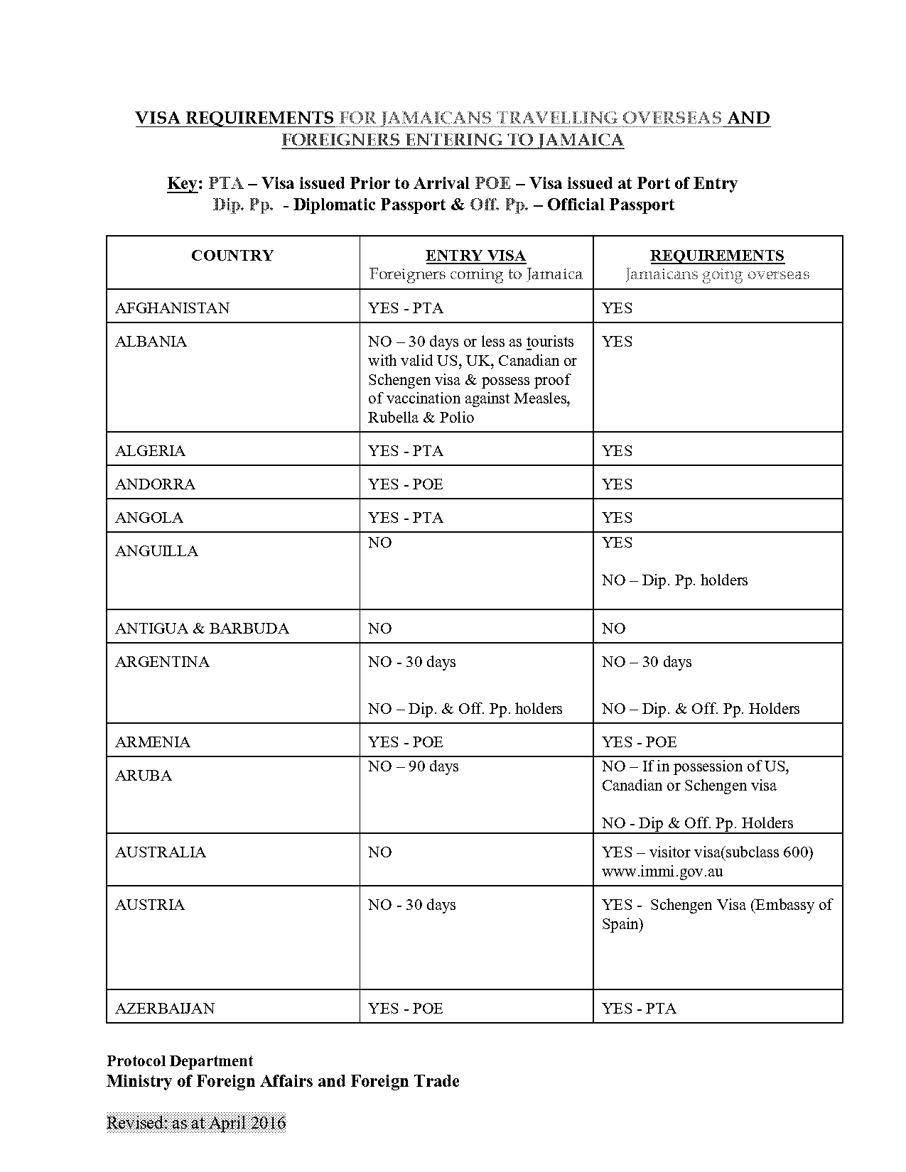 tourist entry requirements spain