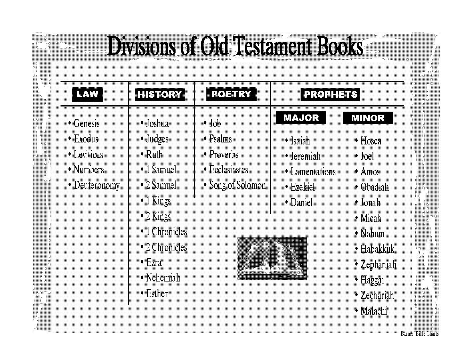 the old testament books and divisions