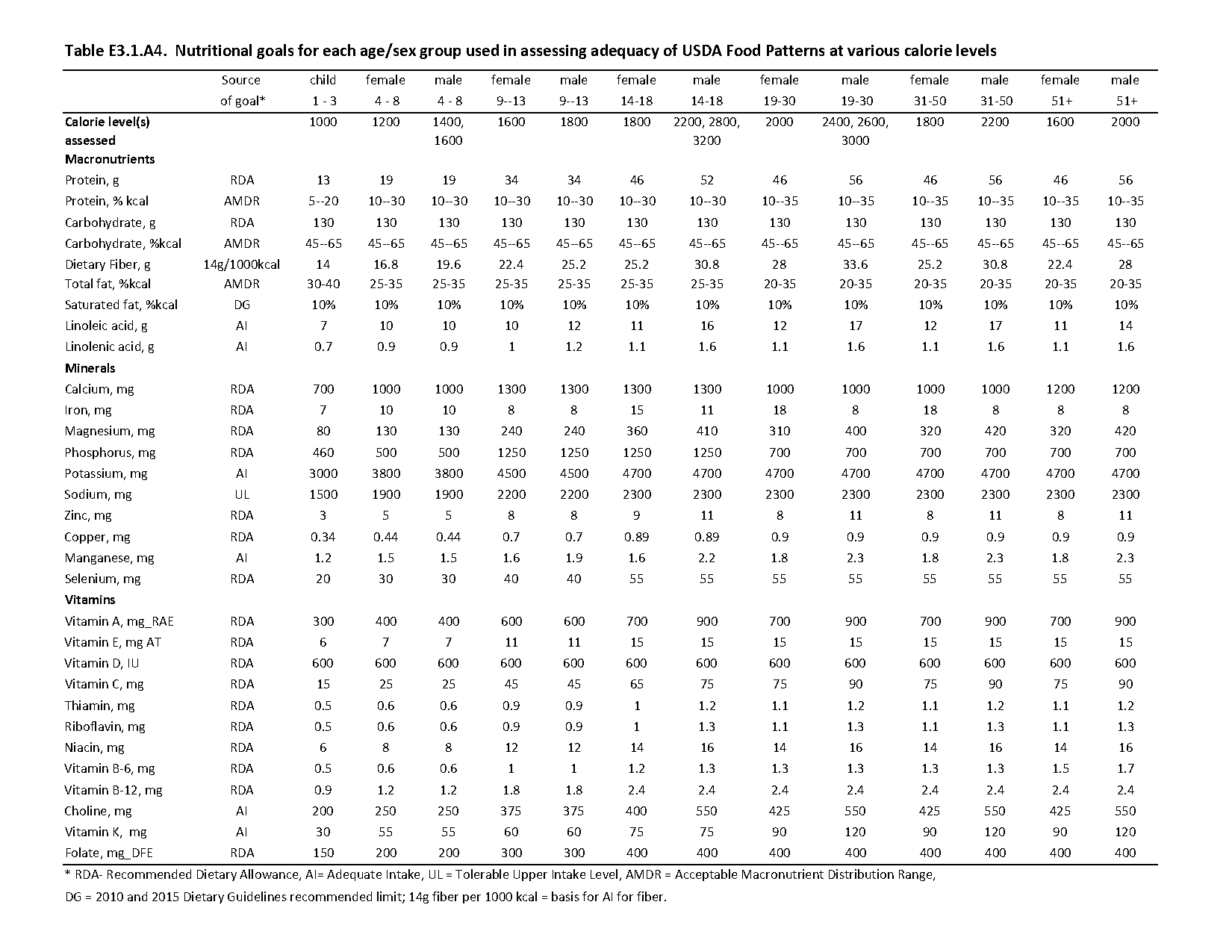 recommended daily iron intake for toddlers