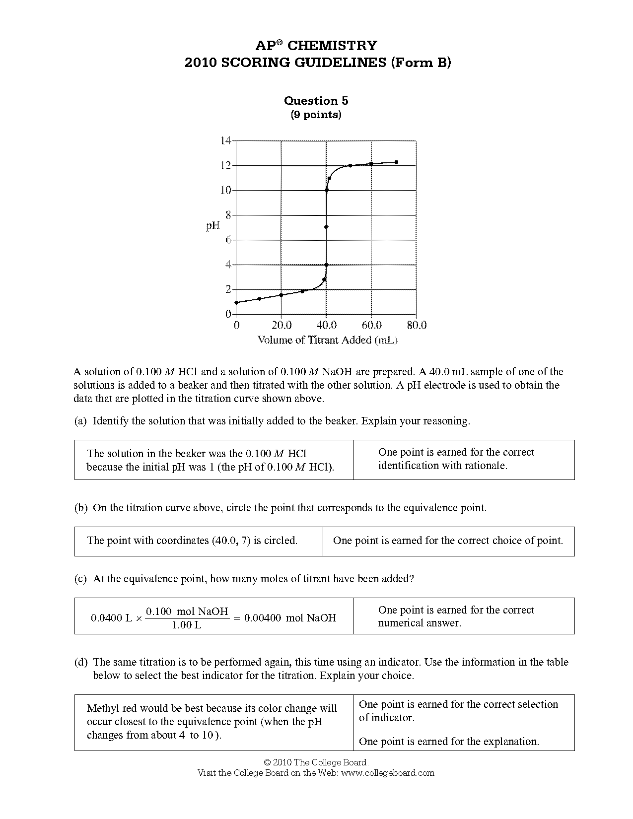 ph changes during titration results table