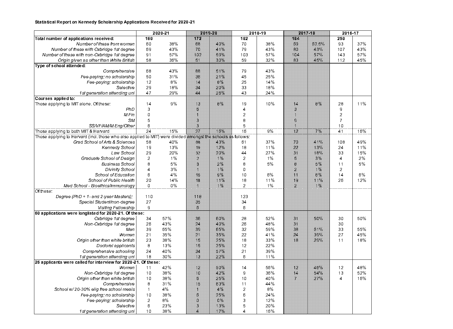 jfk graduate school application rate