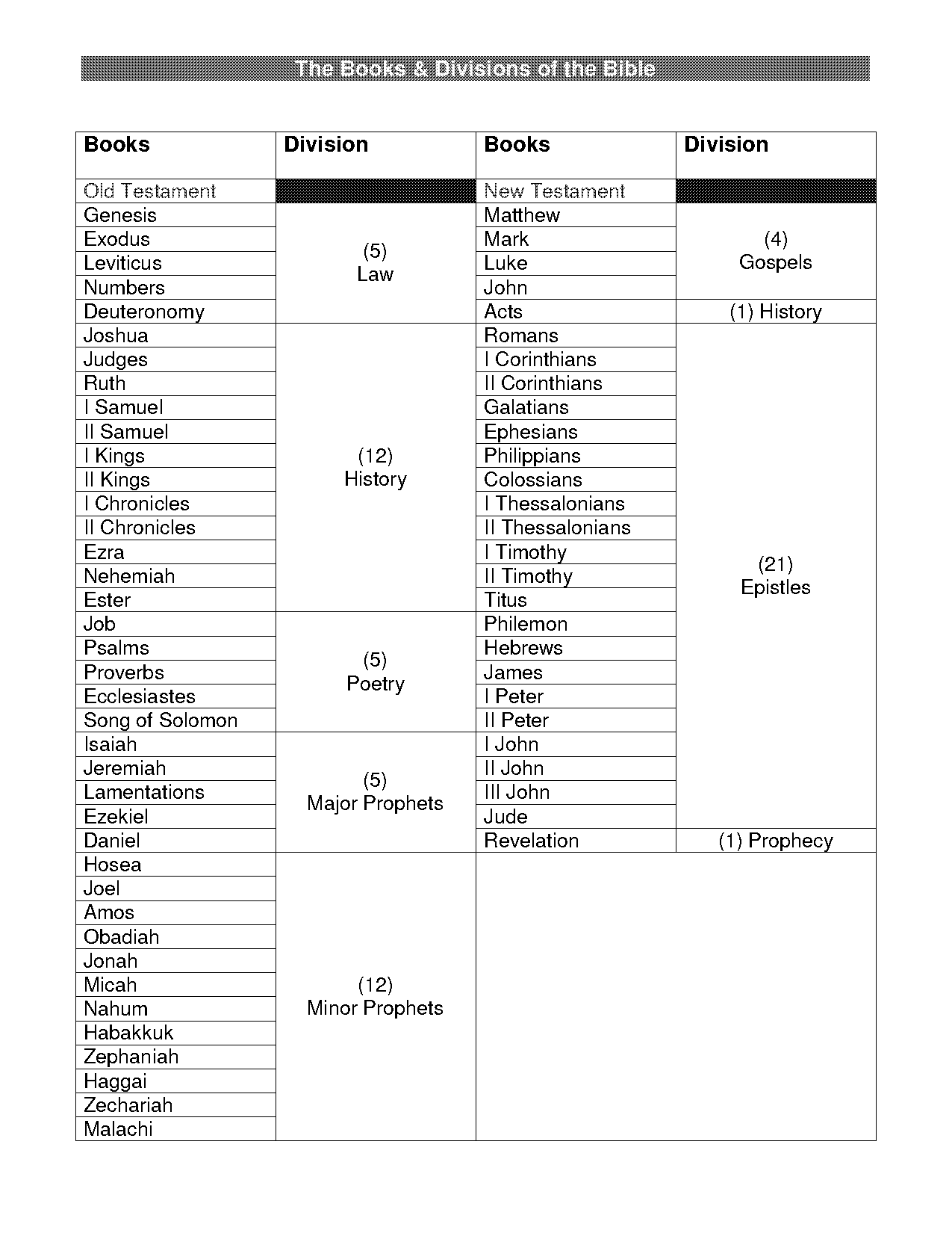 the old testament books and divisions